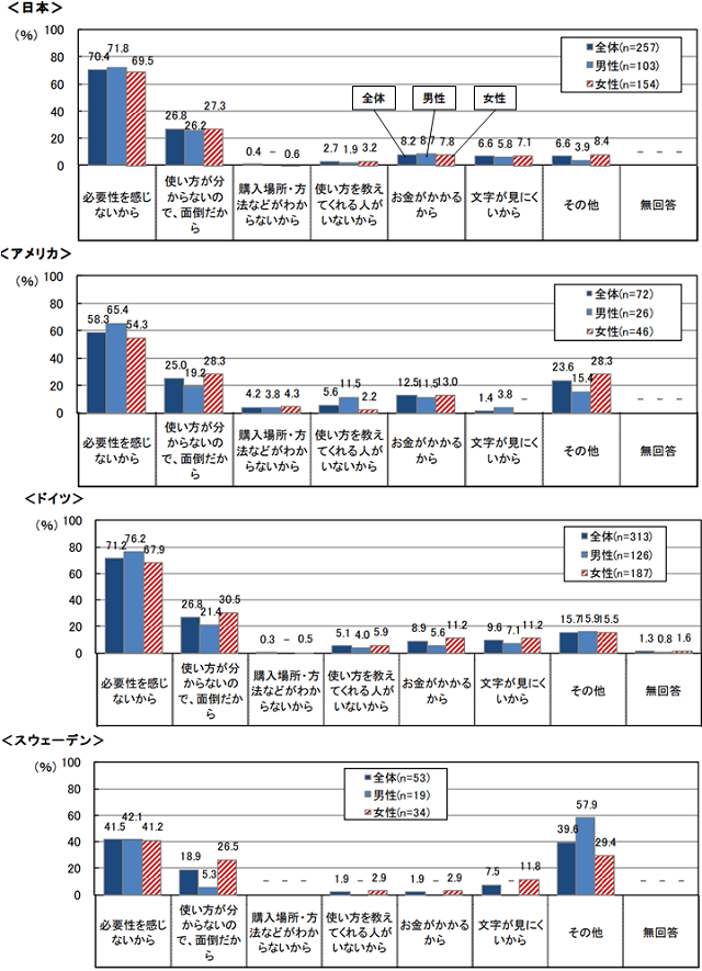 図2：日本とアメリカ、ドイツ、スウェーデンを対象とした「平成27年（2015年）度 第8回 高齢者の生活と意識に関する国際比較調査」結果を示す図。