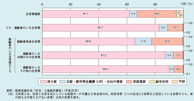 図2：住居の状況を示す図。高齢者のいる主世帯の80％程度、高齢者単身主世帯は65％が持ち家であることをあらわす。