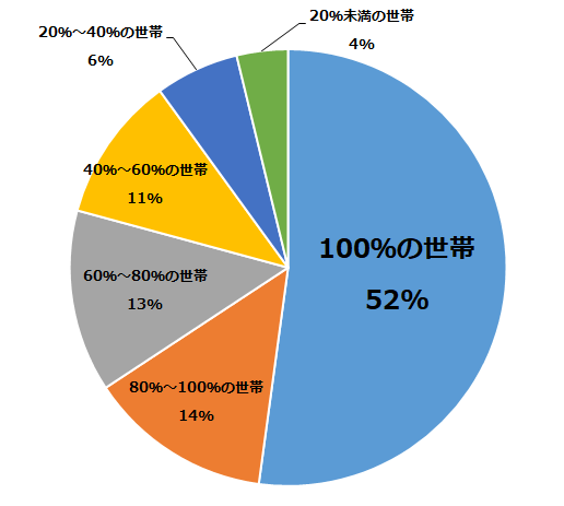 図2：公的年金・恩給を受給している高齢者世帯における公的年金・恩給の総所得に占める割合別世帯数の構成割合を示す円グラフ。高齢者世帯の約半数が公的年金・恩給が総所得の100%を占めることをあらわす