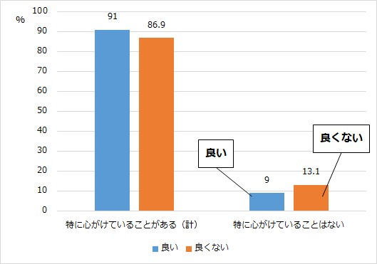 グラフ2：主観的な健康状態別の日頃心がけている健康活動の有無の割合を示す棒グラフ。