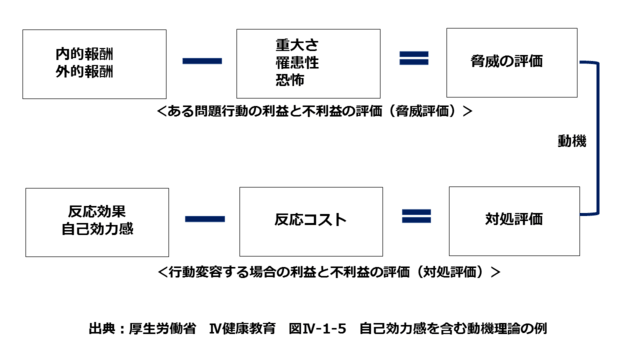 図2：自己効力感を含む動機理論を示す図。脅威の評価が大きく、対処評価が大きいことが動機づけを促す