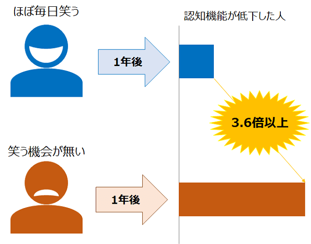 図2：大阪府立健康科学センターが行った笑いの頻度と1年後の認知機能との関連についての横断・縦断研究の結果、「ほぼ毎日笑う人」と「ほとんど笑わない人」では、後者のほうが1年後の認知機能の低下が前者の3.6倍という調査結果を示すイラスト。