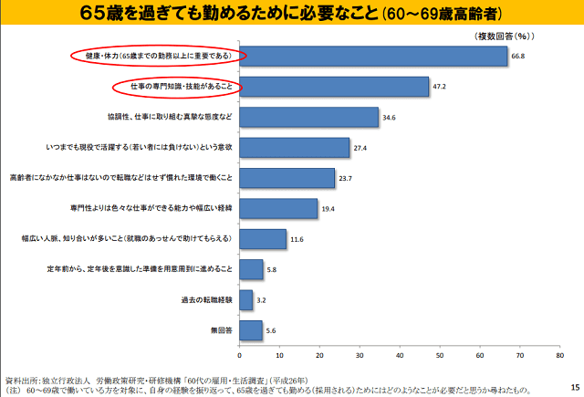 図３：65歳を過ぎても務めるために必要なことを調査した結果を示す棒グラフ。「健康・体力」が重要であると回答したものが全体の66％であることをあらわす