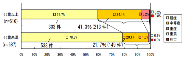 図3：65歳以上の事故では、65歳未満の事故と比べると、事故時の重症度が高くなり、中等症・重症・重篤・死亡となるケースが多くなることを示す分布図。