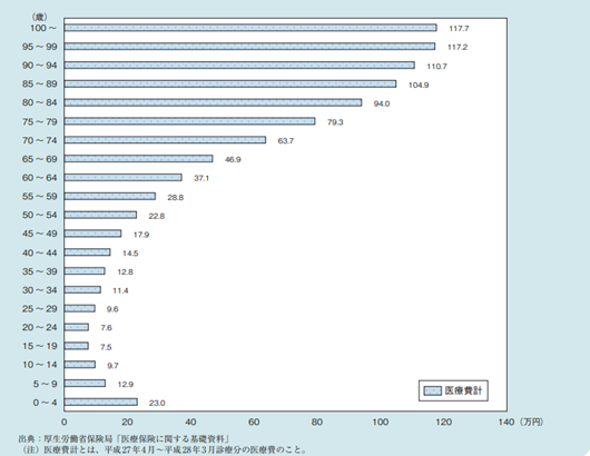 図3：年齢階級別1人当たりの医療費を示す棒グラフ。年齢があがるにつれて医療費が高額になっていることを示す