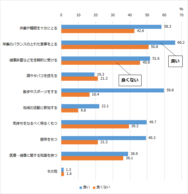 グラフ3：日頃心掛けている健康活動別の主観的健康状態を示す棒グラフ。