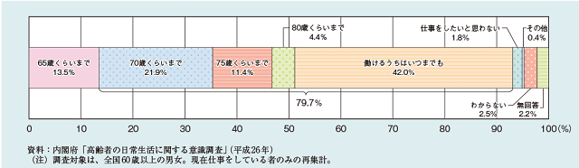 図3：何歳ごろまで収入を伴う仕事をしたいかの調査結果をまとめたグラフ。およそ8割の人が70歳くらいまでもしくはいつまでも働きたいという意識があることを示す。