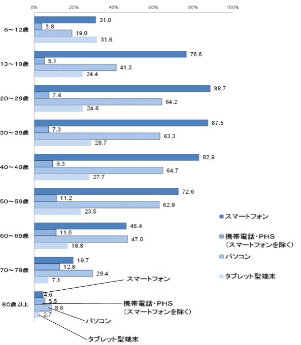 図4：年齢階層別のインターネット端末の利用状況を示す図。13歳から50歳までスマートフォンでの利用が7割を超える。