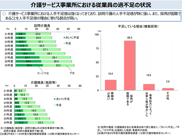 図6：介護職員の不足状況と不足している理由を示す図。介護職員は大いに不足している状況で理由は「採用が困難である」ことが最も多いことをあらわす