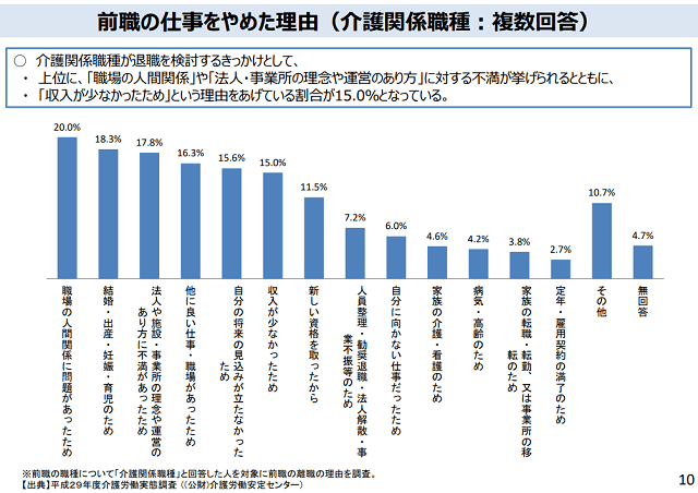 図7：介護関係職種における前職の仕事を辞めた理由をしめす図。「職場の人間関係（20.0％）」、「結婚・出産・妊娠・育児（18.3％）」、「法人・事業所の理念や運営のあり方への不満17.8％」」のほか、「収入が少ない（15.0％）」も割合の多いことをあらわす