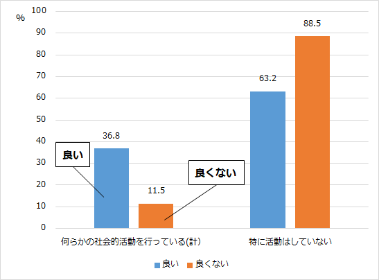 グラフ7：主観的な健康状態別の何らかの社会的活動を行っている者の割合を示す棒グラフ。健康状態の良い人の方が社会的活動を行っている割合がが高いことをあらわす。