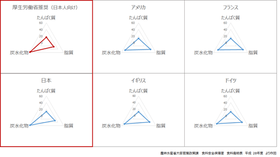 図：理想的なエネルギー産生栄養素バランス　先進国との比較を示す。