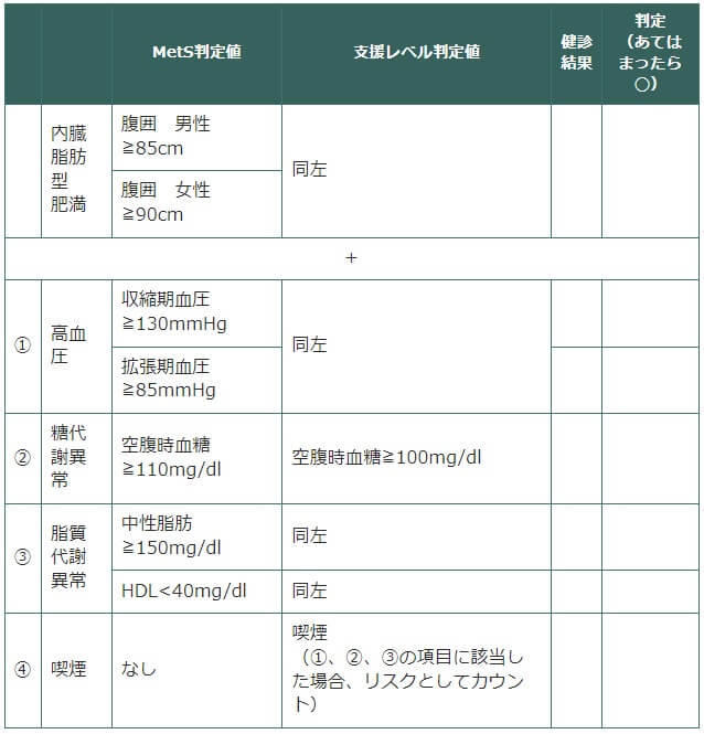 図：メタボ判定と支援レベルについて示す図