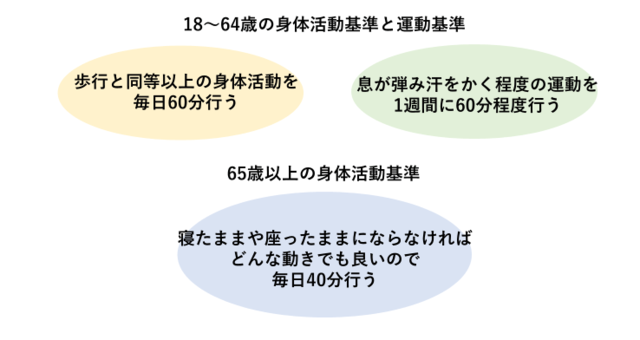 図：18歳から64歳の身体活動基準と運動基準と65歳以上の身体活動基準を示す模式図