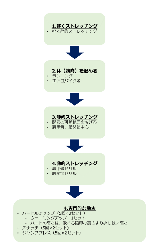 図：高校バレーボールのウォーミングアップの例。30分から40分かけて軽いストレッチから静的・動的ストレッチングを経て、専門的な動きを行う