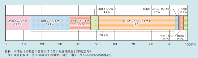 グラフ10：全国60歳以上の男女で現在仕事をしている高齢者に何歳ごろまで働き続けたいと思っているかの質問の回答結果をしめすグラフ。回答者79.7％が70歳以上～働けるうちはいつまでもと回答している