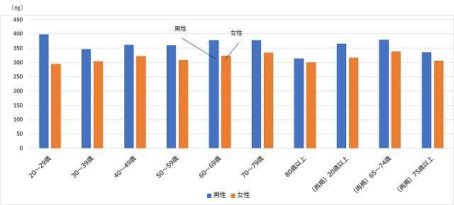 グラフ1：1日のコレステロール摂取量を示すグラフ。男性よりも女性の方がコレステロール摂取量が多いことを示す