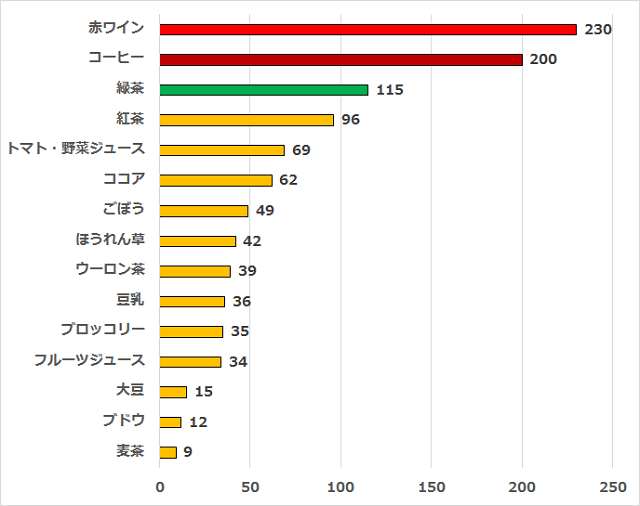 グラフ：コーヒーには赤ワインに匹敵する量のポリフェノールが含まれていることをしめす棒グラフ