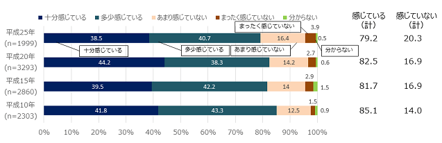 グラフ１：生きがいを感じる人の割合を示すグラフ。生きがいを感じている高齢者はおよそ8割であることを示す