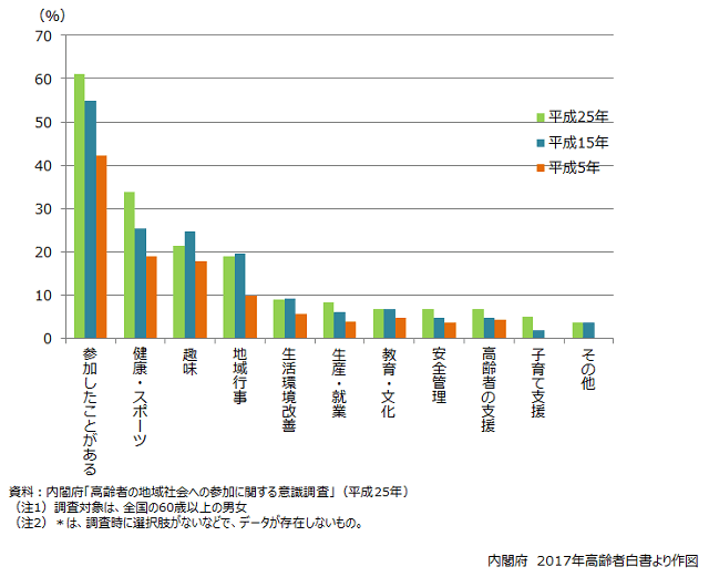 グラフ1：高齢者のグループ活動への参加状況。60歳以上の6割が、趣味などを含めたグループ活動へ参加しているという現状を示す