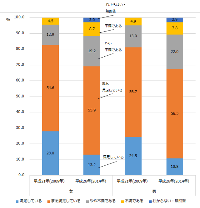 グラフ1：平成21年（2009年）と平成26年（2014年）の高齢者女性と男性の日常生活の満足度の推移を示すグラフ。男性よりも女性の方が満足度がたかく、男女とも満足度が減少していることをあらわす