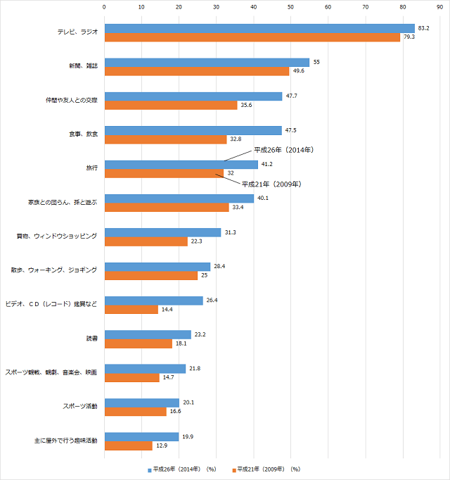 グラフ１：高齢者の普段の日常の楽しみの回答結果の2014年と2009年の比較を示すグラフ。食事や飲食、仲間との触れ合い、旅行について2014年は顕著に増加していることをあらわす