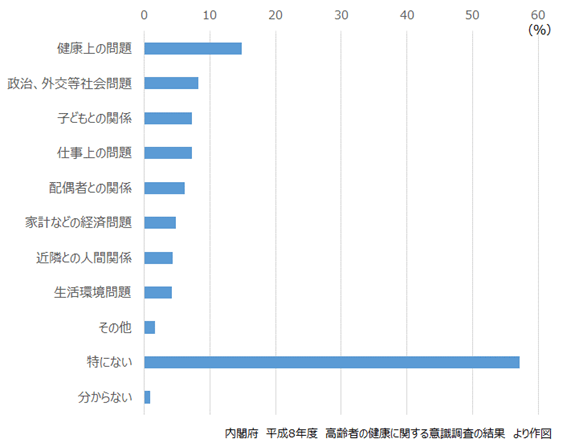 グラフ1：高齢者が感じるストレスの原因を示す棒グラフ。健康上の問題について最もストレスを感じることを示す