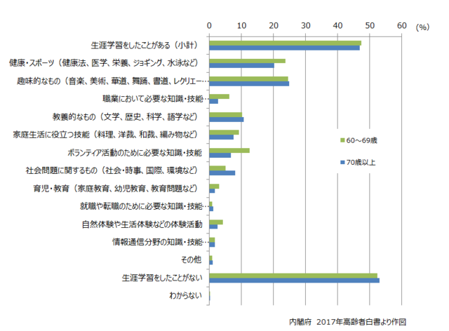 グラフ2：高齢者が行っている生涯学習の種類を示すグラフ。高齢者の4割以上が趣味的なものや健康・スポーツなどの生涯学習を行っているという実態を表す。