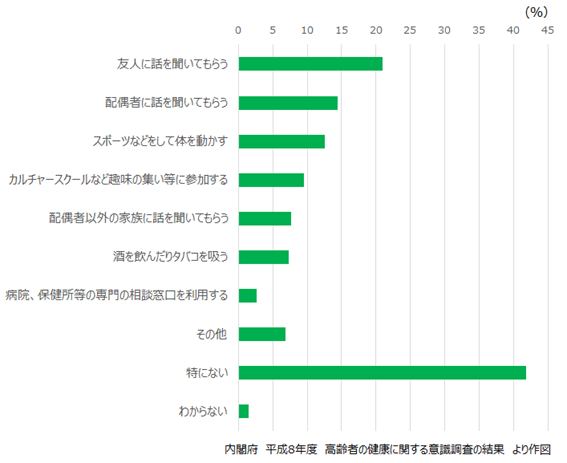 グラフ2：高齢者のストレス解消法を示した棒グラフ。最も多いストレス解消法は「友人に話を聞いてもらう」であった