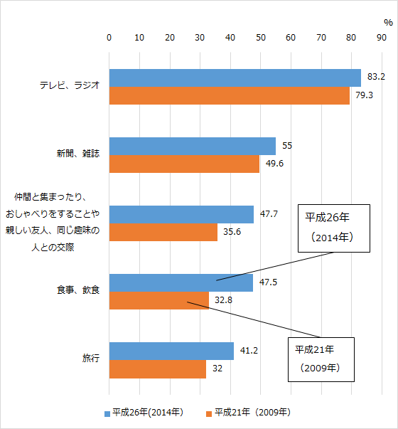 グラフ3:高齢者の普段の楽しみを示す棒グラフ。テレビやラジオを普段楽しみする高齢者が多いことをあらわす。