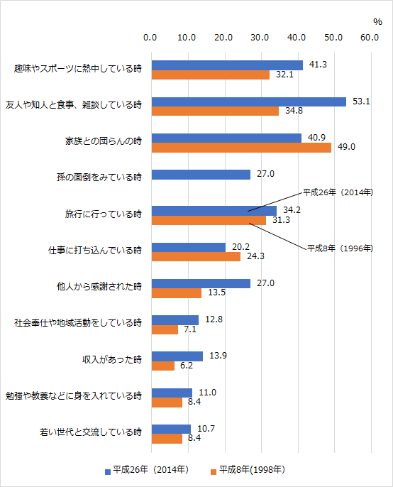 グラフ３：平成8年（1998年）と平成26年（2014年）の高齢女性が生きがいをどんな時に感じるか調査した回答結果をまとめたグラフ。「家族との団らんの時」よりも、「友人や知人と過ごす時」や、「趣味やスポーツに打ち込む時」の割合が高くなっていることをあらわす