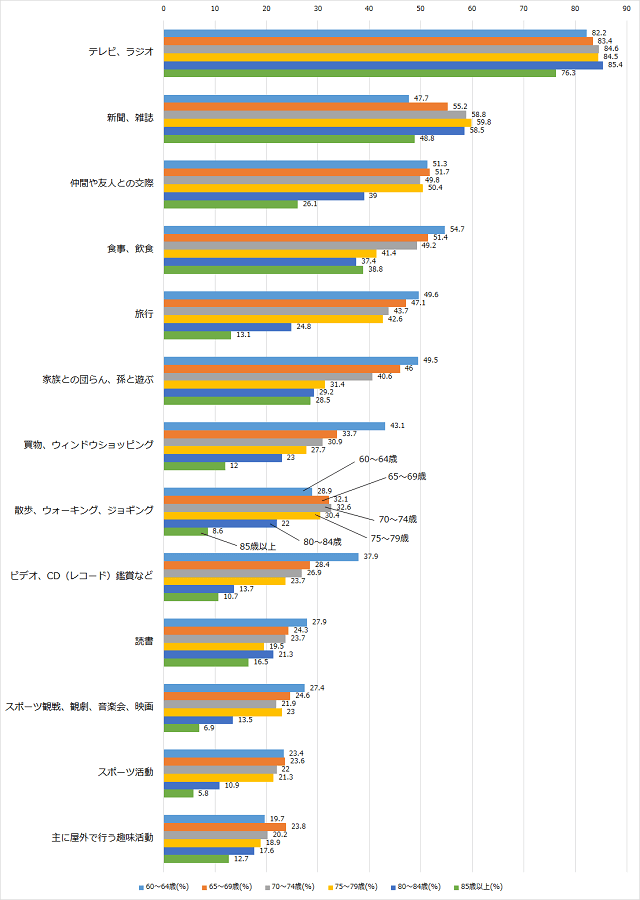 グラフ3：年齢層別の高齢者の普段の日常の楽しみについて示したグラフ。テレビ・ラジオはどの年代層で多いが、年齢層が若いほど旅行や買い物などアクティブな活動が目立つことをあらわす