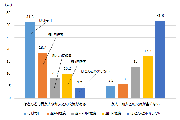 グラフ4：高齢者の友人や知人との交流と外出の頻度を示す棒グラフ。ほとんど毎日友人や知人との交流がある人の約3割がほぼ毎日外出していることをあらわす。