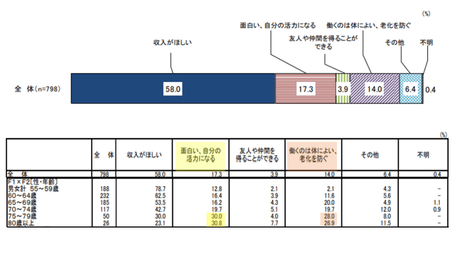 グラフ4：収入がある仕事に就いている割合とその理由を示すグラフ。仕事に就いている理由の多くは収入を得るためだが、年齢が75以上の多くは健康目的や生きがいが理由になることをあらわす。