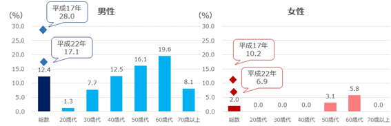 グラフ：年代別1日21本以上喫煙している人の割合を示すグラフ。平成27年の国民健康・栄養調査によると男性で12.4%、女性で2%となっている。