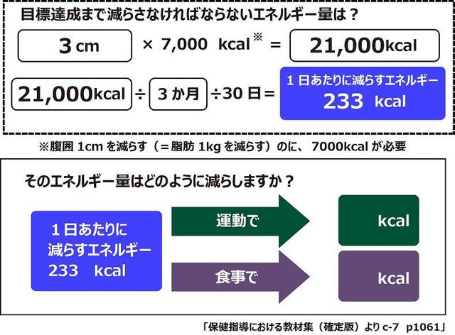 図2：目標とする体重減少に必要なエネルギー量の算出方法と取組の提案を示す図。腹囲を1cm減らすには、7,000kcalが必要である。例として、腹囲3cmを3カ月で減らす場合の1日当たりに減らすエネルギー量を挙げる。1日に減らすエネルギーにつき運動と食事をどのような配分で行うか提案している。