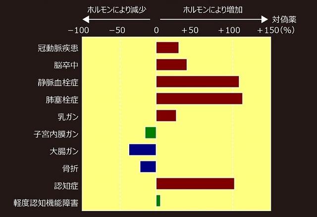 グラフ1：高齢女性を対象とした老年疾患発症に対するエストロゲン＋プロゲスチン補充療法の効果を示す棒グラフ（米国の大規模試験Women's Health Initiativeのまとめ）