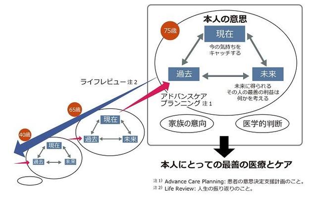 図：意思決定支援の3本柱のフローチャート図。