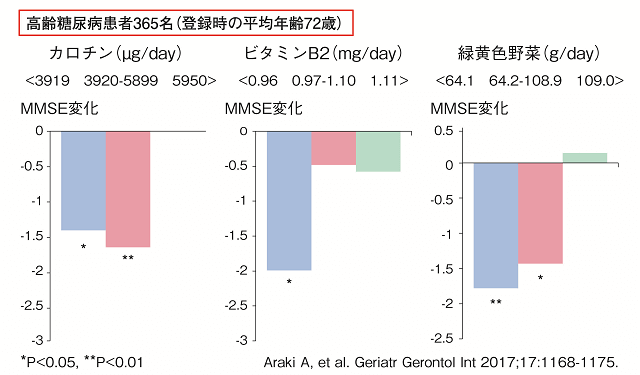 カロチン、ビタミンB2、緑黄色野菜の摂取低下が認知機能低下に関連することを示す図