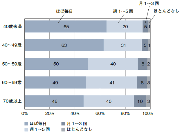 図2：年代別に女性の笑う頻度を表した図。