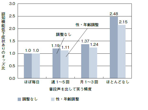 図4：笑いの頻度と認知機能低下の関連性を示す図。