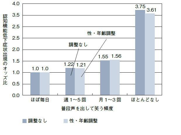 図5：笑いの頻度と認知機能低下低下症状出現との関連を示す図。