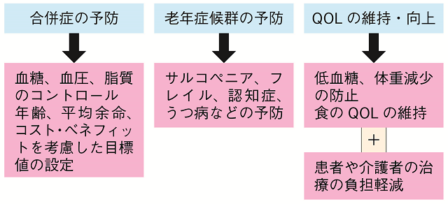 高齢者の生活習慣病の治療の目的を示す図