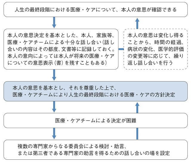 図1A：本人の意思が確認できる場合の人生の最終段階における医療・ケアの方針決定に至る手続きを表す図。