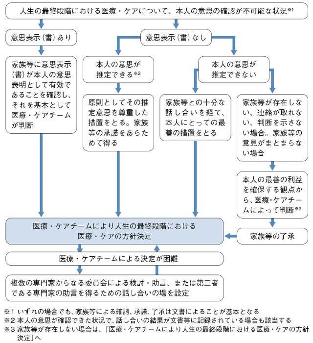 図1B：本人の意思の確認が不可能な場合の人生の最終段階における医療・ケアの方針決定に至る手続きを表す図。