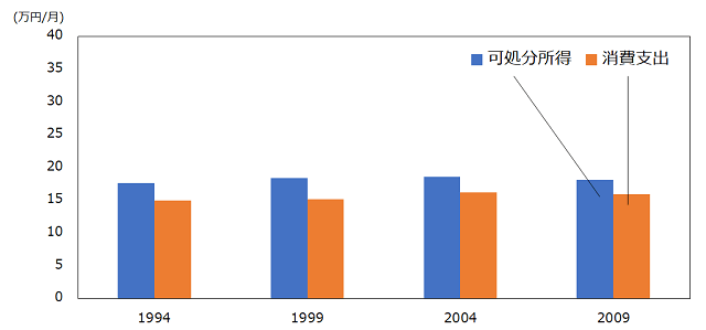 図1：65歳以上の高齢単身世帯における可処分所得と消費支出の推移を示している棒グラフ。