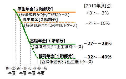 図1：将来の公的年金給付水準の見通しを示す図。経済が成長戦略どおりに改善しかつ現状並みの出生率を維持できた場合でも、基礎年金の給付水準が3割程度低下することを示す