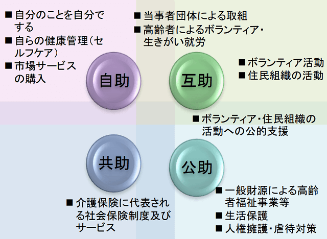 図1：地域包括ケアシステムの介護・医療・予防・住まいと住まい方・生活支援・福祉サービスに加えて、「自助・互助・共助・公助」の必要性を明示した図。