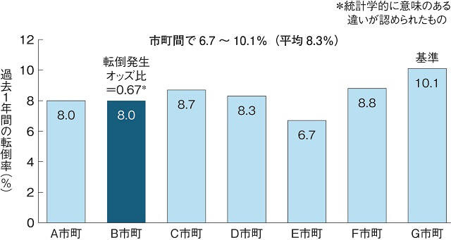 図1：過去1年間の転倒率の地域格差を表す図。