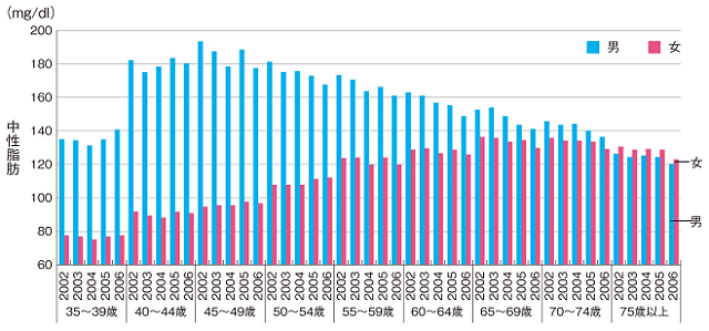 図1：千葉県22市町村の基本検診結果による中性脂肪の年齢階級・年度別男女の数値を表す図。35～64歳の間は女性の平均値は男性に比し極めて低く、65歳以上では男女がほぼ同等の平均値となることを示す。